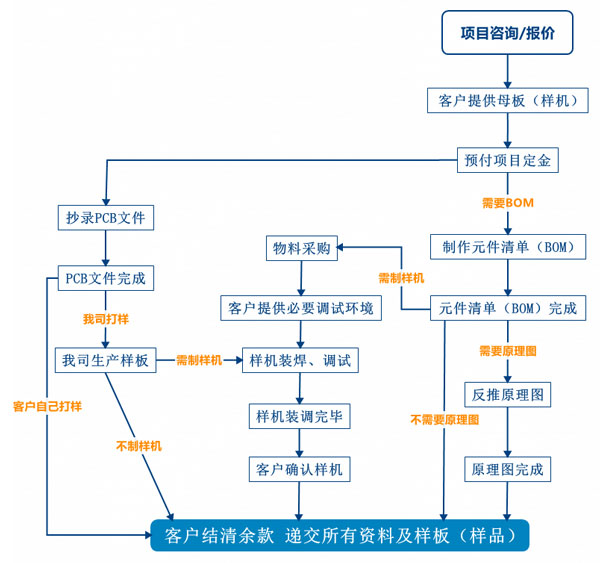 PCB抄板服務(wù)流程、PCB抄板打樣、PCB抄板改版