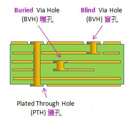 電路板通孔、埋孔、盲孔結(jié)構(gòu)圖