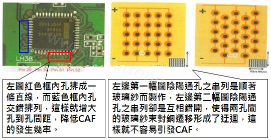 CAF改善措施-設(shè)計。根據(jù)實(shí)際經(jīng)驗(yàn)發(fā)現(xiàn)，CAF的通道(gap)幾乎都是沿著同一玻璃纖維束發(fā)生，所以如果可以將通孔或焊墊的排列方式做45度角的交叉布線將有助將低CAF的發(fā)生率。