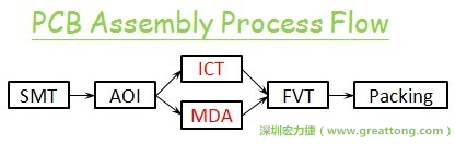 ICT(In-Circuit-Test)電路電性測試拿掉真的比較省嗎？