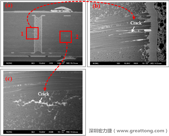 圖片是實(shí)驗(yàn)室切片出來(lái)的報(bào)告，可以發(fā)現(xiàn)玻璃纖維布有裂縫，而且有些導(dǎo)電物質(zhì)沿著玻璃纖維束的間隙滲透成長(zhǎng)，但還不到發(fā)生短路的階段。
