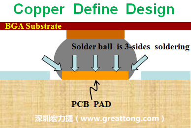 一般PCB的焊墊/焊盤(pán)(pad)有兩種設(shè)計(jì)，一種是銅箔獨(dú)立為焊墊(pad)，[solder mask]開(kāi)窗大于pad，稱(chēng)為【Copper Defined Pad Design】，這種焊墊設(shè)計(jì)的優(yōu)點(diǎn)是焊錫性佳，因?yàn)樵诤笁|的三面都可以吃上錫，而且也可以精淮的控制焊墊的位置與大小，另外走線(trace)也比較容易布線。