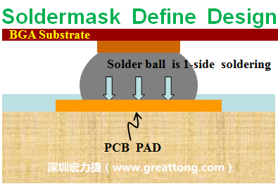 一般PCB的焊墊/焊盤(pán)(pad)有兩種設(shè)計(jì)，另一種焊墊的設(shè)計(jì)是將[solder mask](綠漆/綠油)覆蓋于銅箔上并露出沒(méi)有被mask的銅箔形成焊墊(pad)，這種焊墊設(shè)計(jì)稱(chēng)為【Solder-mask Defined Pad Design】。