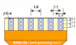 說完了第一種解決的方法，接著說明第二種解決方法－增加焊錫可以外溢的空間。這個方法通常要做設(shè)計變更，可以嘗試在FPC的金手指上下兩端打孔，讓擠壓出來焊錫透過通孔溢出。另外一個方向是把FPC上面的金手指設(shè)計得比PCB的焊點短。