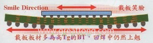 BGA銷(xiāo)量曲線（BGA載板及電路板由于熱縮率(CTE)差距過(guò)大，造成BGA載板的板邊上翹，形成了類(lèi)似笑臉的曲線）