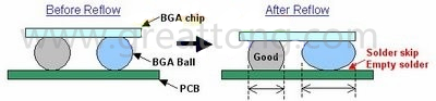 BGA同樣大小的錫球發(fā)生空焊時，錫球的直徑反而會變大