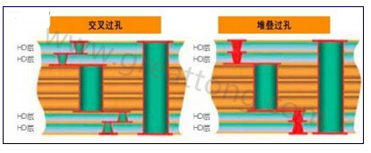 交叉過孔允許更大的注冊公差，因?yàn)樗鼈儾幌穸询B過孔那樣強(qiáng)制要求完美對齊-深圳宏力捷