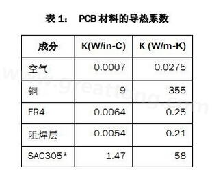 該P(yáng)CB主要由FR4電路板材料和銅組成，另有少量焊料、鎳和金。表1列出了主要材料的導(dǎo)熱系數(shù)-深圳宏力捷