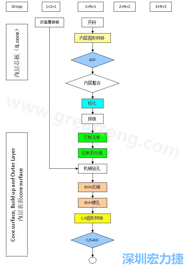 HDI電路板的生產(chǎn)工藝流程-深圳宏力捷