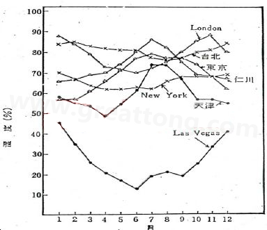 下圖是一些地區(qū)在一年中不同月份的空氣濕度統(tǒng)計。從圖中可以看出Lasvegas全年的濕度最少，該地區(qū)的電子產(chǎn)品要特別注意ESD的保護-深圳宏力捷