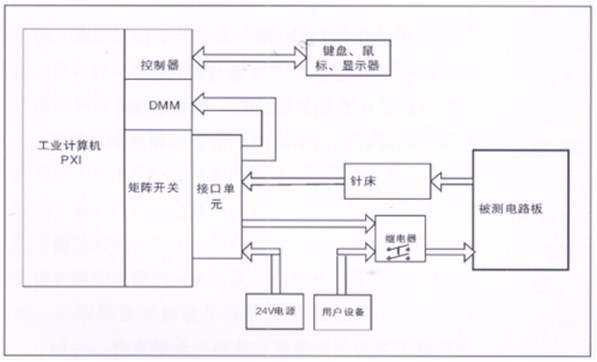 電路板功能測試系統(tǒng)由工業(yè)計算機、針床及配件組成?？筛鶕?jù)以上測試特點進行系統(tǒng)軟件、硬件的定義和配置。