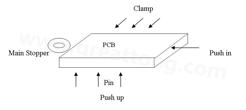 PCB上載到機(jī)械定位位置后，Mainstopper擋住PCB，然后軌道下的臺(tái)板上升，Pushup上的Pin將PCB板頂起，Pushin向前壓緊PCB，Clamp向前壓緊PCB，從而實(shí)現(xiàn)邊定位方式的機(jī)械定位