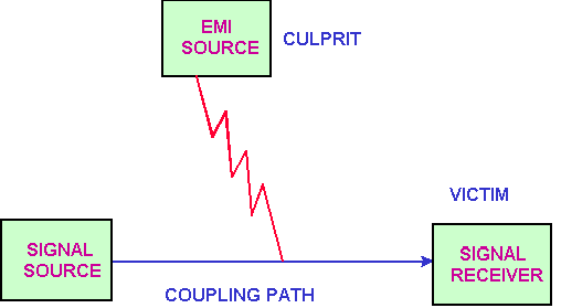 EMI的噪音源、傳導(dǎo)路徑與接收器