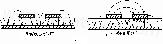 圖3-a.為典型偶模激勵(lì)耦合微帶線(xiàn)場(chǎng)分布示意。圖3-b. 為典型奇模激勵(lì)耦合微帶線(xiàn)場(chǎng)分布示意。