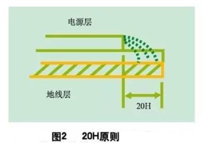 為了減小電源的邊緣輻射，電源/地平面應(yīng)遵循20H設(shè)計(jì)原則，即地平面尺寸比電源平面尺寸大20H，這樣邊緣場輻射強(qiáng)度可下降70% 。