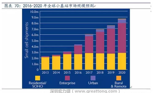 4G網(wǎng)絡(luò)不斷完善深度覆蓋、5G商用帶來的超密集小基站建設(shè)將帶來大量高頻PCB需求。