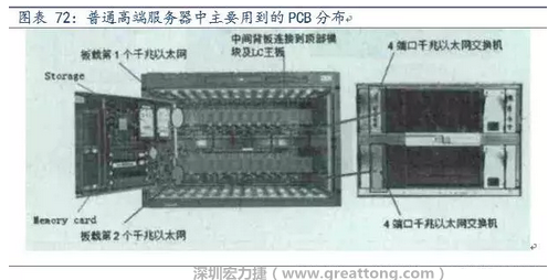 PCB在高端服務(wù)器中的應(yīng)用主要包括背板、高層數(shù)線卡、HDI卡、GF卡等，基本覆蓋了除FPCB外的所有產(chǎn)品，其特點(diǎn)主要體現(xiàn)在高層數(shù)、高縱橫比、高密度及高傳輸速率。