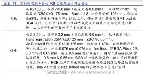 除普通企業(yè)型高端服務(wù)器外，各服務(wù)器制造商均對(duì)特殊領(lǐng)域的政府、國(guó)防或軍事、金融機(jī)構(gòu)、以及大型企業(yè)提出定制服務(wù)，對(duì)于PCB板的功能和設(shè)計(jì)方面提出更高要求，這種情況下，PCB板附加值日益提高，超高多層PCB板等高附加值產(chǎn)品的量產(chǎn)有助提高PCB供應(yīng)商的利潤(rùn)空間。