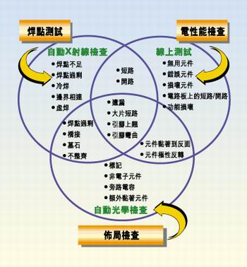 多種測(cè)試類型的實(shí)例，它們有不同的測(cè)試條件