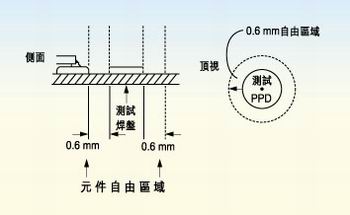 測(cè)試探針周圍的凈空的取決于組裝制程。探針周圍凈空必須保持為相鄰元件高度的80％。