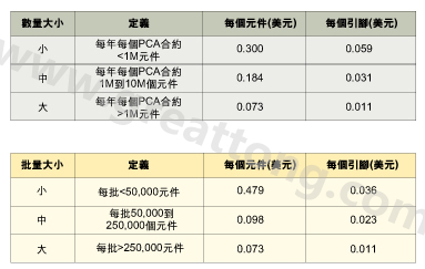 表1：平均加工成本是組裝數(shù)量的函數(shù)。表2：平均加工成本是批量的函數(shù)。表3：平均加工成本是地區(qū)差價(jià)的函數(shù)。