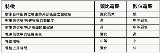 模擬和數(shù)位電路：混合信號設計的兩個方面