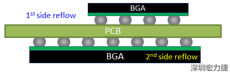 為什么SMT工程師不喜歡有雙面BGA的PCB設(shè)計(jì)？