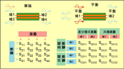 根據(jù)S參數(shù)能深入研究設(shè)備的性能，包括設(shè)備對EMI的敏感性和EMI輻射大小。