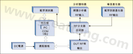 藍(lán)牙模組的常規(guī)射頻測試平臺(tái)