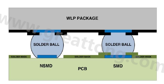 在建置WLP的占板空間時，需考慮用于IC接腳的焊墊類型，這可以是焊罩定義型(solder mask defined；SMD)或非焊罩定義型(nonsolder mask defined；NSMD)