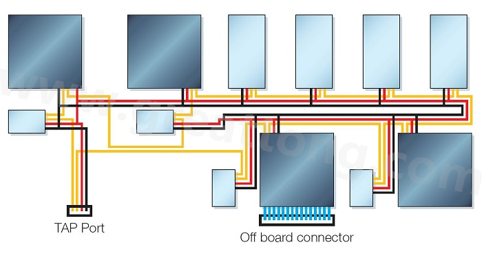 邊界掃描鏈依序連接PCB上具有JTAG功能的元件，從而進(jìn)行測(cè)試存取以執(zhí)行連接與功能測(cè)試