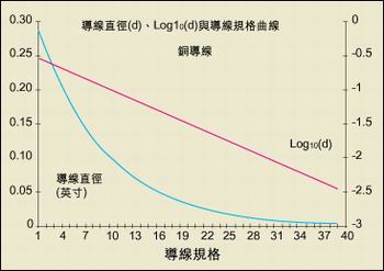 導線直徑與AWG規(guī)格之間的關系。