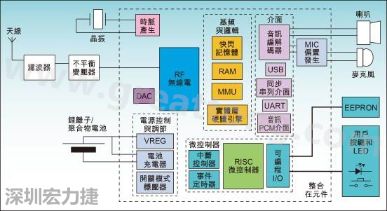 圖1：通用耳機(jī)參考設(shè)計(jì)功能結(jié)構(gòu)圖。