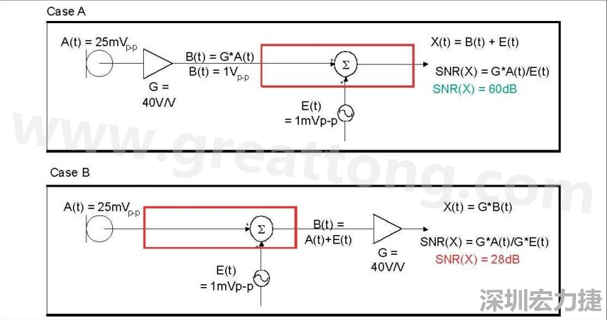 圖 1：在 A 例當(dāng)中，訊號(hào)在訊號(hào)線穿過電路板，并藕合雜訊前，于鄰近麥克風(fēng)的位置被擴(kuò)大，造成 60dB 的系統(tǒng) SNR。在 B 例當(dāng)中，訊號(hào)是在訊號(hào)線穿過電路板，藕合雜訊之后被擴(kuò)大，造成只有 28dB 的系統(tǒng) SNR。