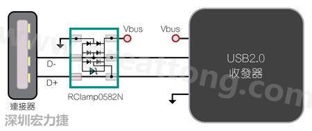 圖1：TVS二極體可以在數(shù)據(jù)線路上提供ESD保護(hù)。圖中顯示帶ESD保護(hù)功能的USB 2.0數(shù)據(jù)線路。