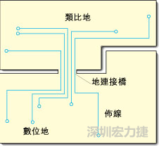 圖2：類比地和數(shù)位地之間實現(xiàn)單點連接，從而構成跨區(qū)域信號傳輸?shù)倪B接橋。該信號連接橋將提供信號的返回電流路徑。