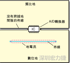 如圖3中所示，將地分割開，在A/D轉換器下面把類比地和數(shù)位地部份連接在一起。采取該方法時，必須保証兩個地之間的連接橋寬度與IC等寬，并且任何信號線都不能跨越分割間隙。