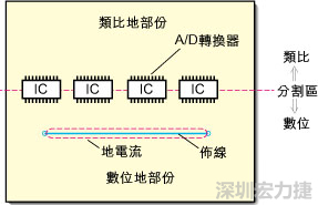 在有些情況下，將類比電源以PCB連接線而不是一個面來設計可以避免電源面的分割問題。