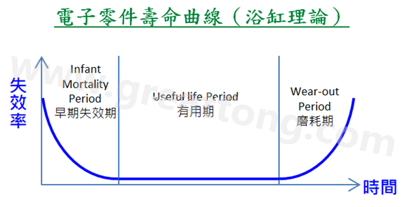 電子零件壽命曲線(浴缸理論)，何謂ESS(Environmental Stress Screening)環(huán)境應力篩選？