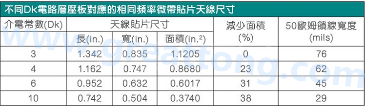 電路板材料的Dk值對于電路尺寸的影響將透過以下表格中的四個例子進行詳細描述，其結(jié)果并顯示對于特定頻率的微帶貼片天線，其尺寸隨著Dk值的增加而縮小。