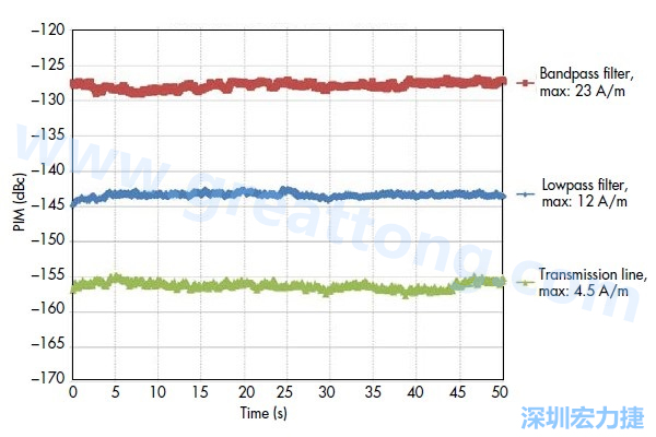 圖5：采用相同低PIM材料制造的三種不同電路，分別呈現(xiàn)出不同的PIM性能：具有更高電流密度的電路