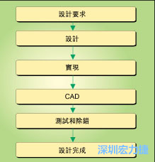 圖1：典型的電路板開(kāi)發(fā)流程圖。