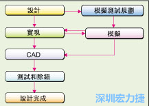 圖2：板級(jí)模擬的實(shí)際設(shè)計(jì)流程。