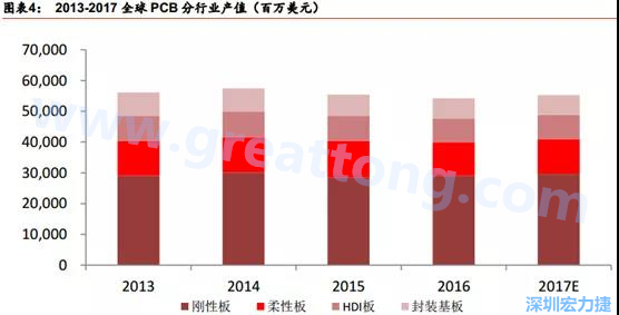 根據(jù) Prismark 的預計，從 2016-2021 年 6 年復合增長率來看，增速最高的是柔性板 3%，其次是 HDI 板 2.8%，多層板 2.4%，單/雙面板 1.5%，封裝基板 0.1%。 需求偏重高階產品， FPC、 HDI 板、多層板增速領先 。