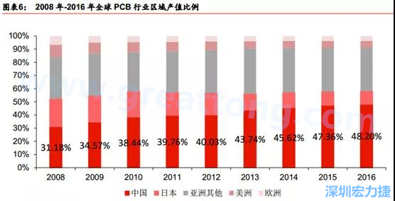 PCB產業(yè)轉移路徑： 美國（90年代頂峰）→日本（00年代頂峰）→臺灣（目前頂峰）→ 大陸  重點：產業(yè)轉移趨勢確立