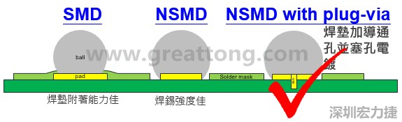 BGA封裝的【SMD(Solder Mask Defined)】與【NSMD(Non Solder Mask Defined)】焊墊設計對于焊錫能力有什么影響？這兩種焊墊又對PCBA的結(jié)合力有何影響？