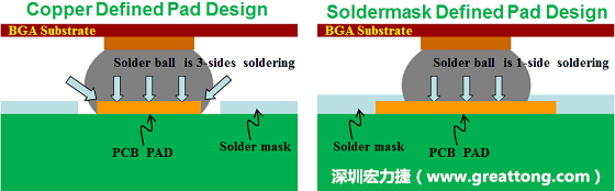 假設SMD與NSMD焊墊設計裸露出來的面積是一樣的，那么NSMD焊墊的焊接能力應該會比SMD焊墊來得優(yōu)，之前說過了，這是因為NSMD焊墊在焊錫時會連焊墊的側(cè)壁一起吃到錫，而SMD焊墊則沒有側(cè)壁。（NSMD又稱為銅箔定義焊墊「Copper Defined pad」）