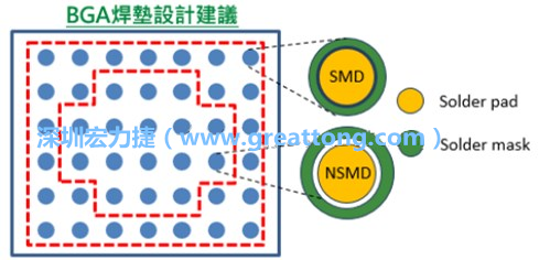 其他的焊墊則設(shè)計(jì)成NSMD焊墊，給予訊號(hào)更多的走線空間。