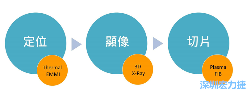 PCBA可靠度測試后，元件高電阻值異常，失效點如何找？