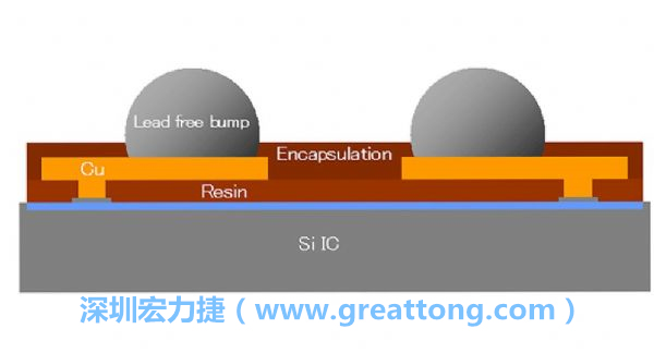 WLP、WLCSP元件的焊點(diǎn)間距相當(dāng)小，不同的焊墊設(shè)計(jì)也會左右焊點(diǎn)間的走線寬度限制，設(shè)計(jì)PCB時限制較多。